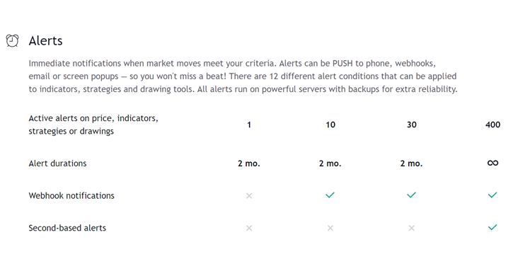 Tradingview Alerts