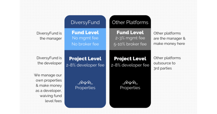 Diversyfund Fund Level