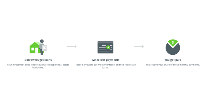 How PeerStreet Works