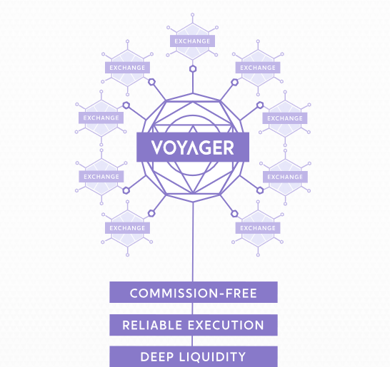 Voyager Smart Order Routing